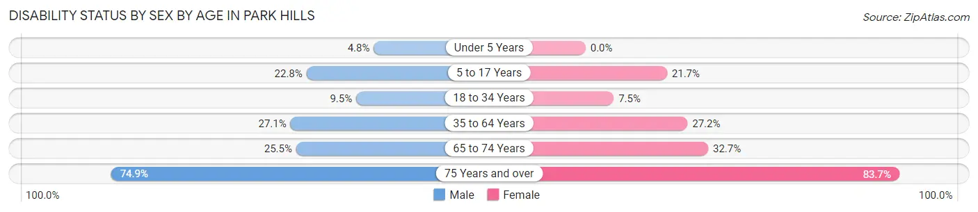 Disability Status by Sex by Age in Park Hills