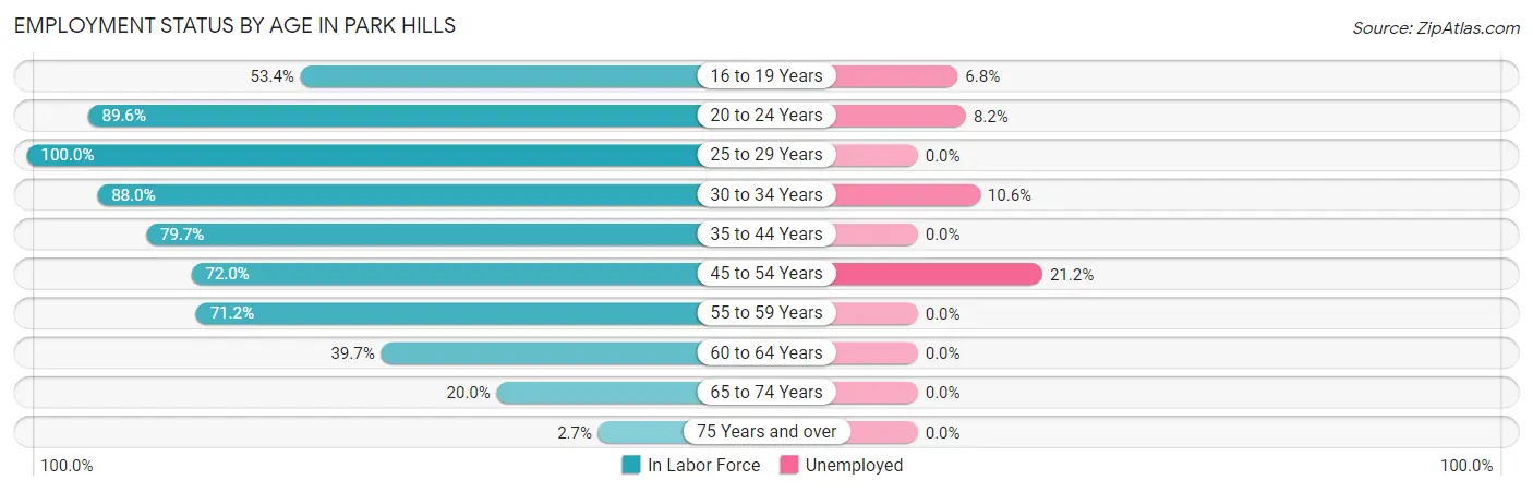 Employment Status by Age in Park Hills