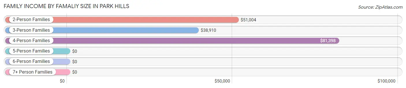 Family Income by Famaliy Size in Park Hills