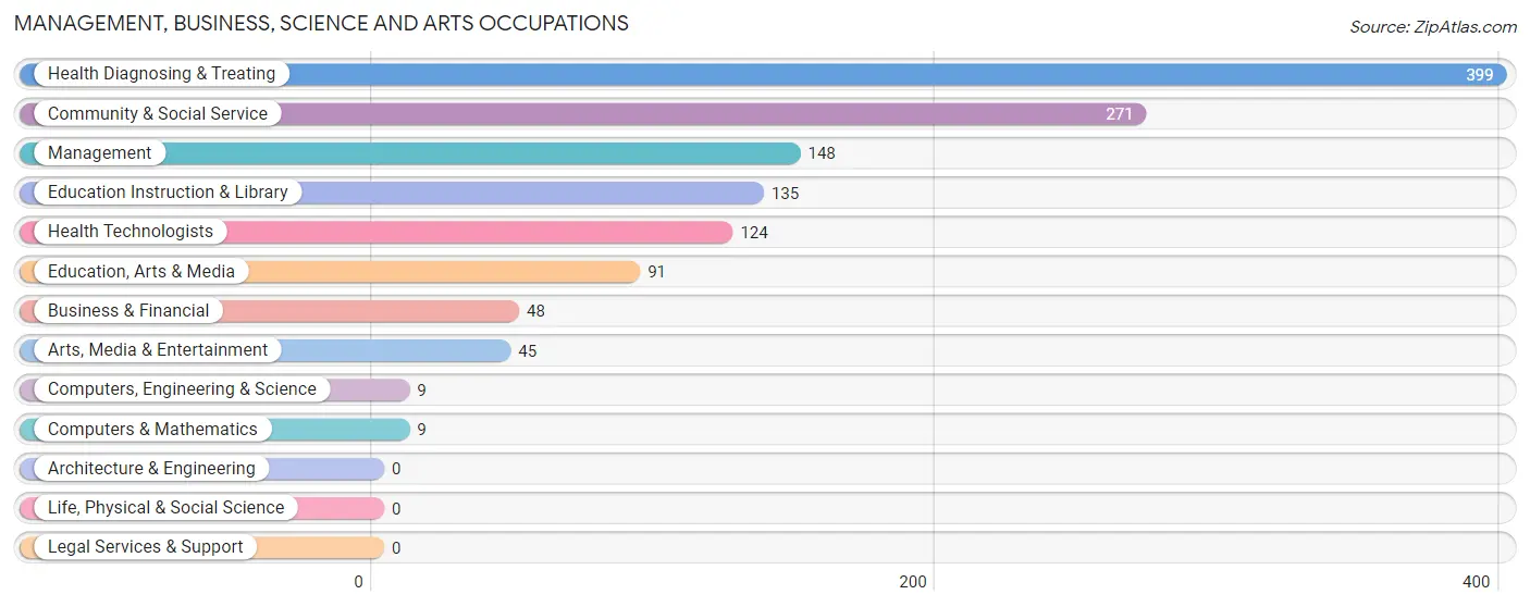 Management, Business, Science and Arts Occupations in Park Hills