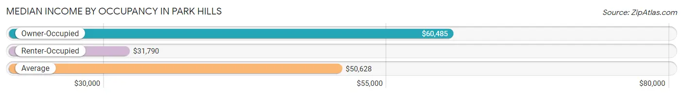 Median Income by Occupancy in Park Hills