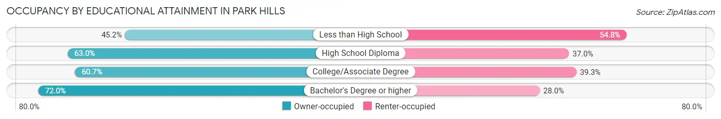Occupancy by Educational Attainment in Park Hills