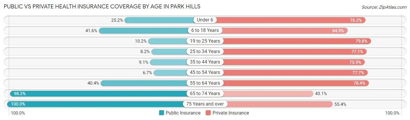 Public vs Private Health Insurance Coverage by Age in Park Hills