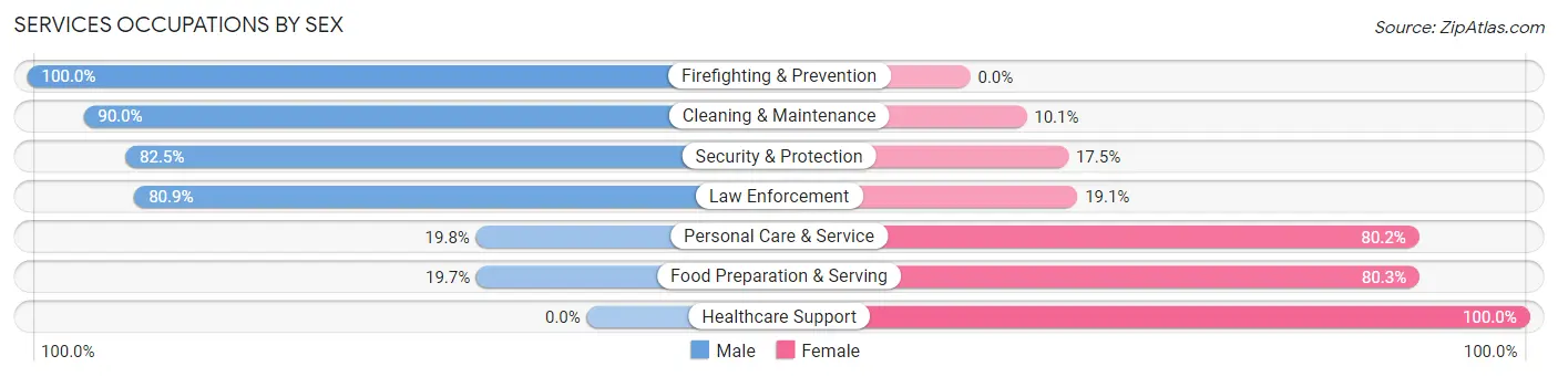 Services Occupations by Sex in Park Hills