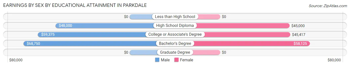 Earnings by Sex by Educational Attainment in Parkdale