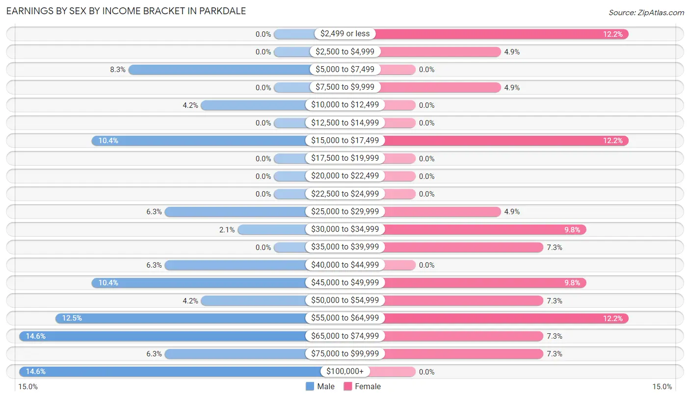 Earnings by Sex by Income Bracket in Parkdale