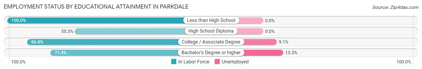 Employment Status by Educational Attainment in Parkdale