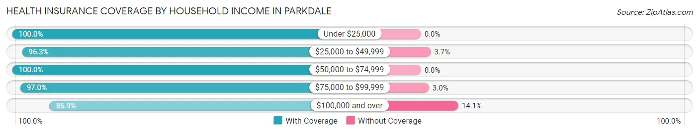Health Insurance Coverage by Household Income in Parkdale