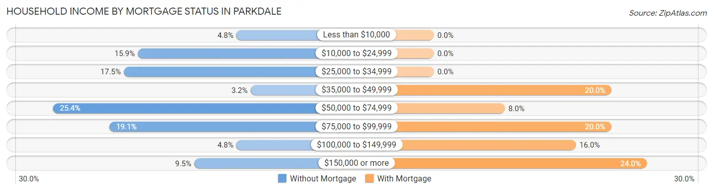 Household Income by Mortgage Status in Parkdale
