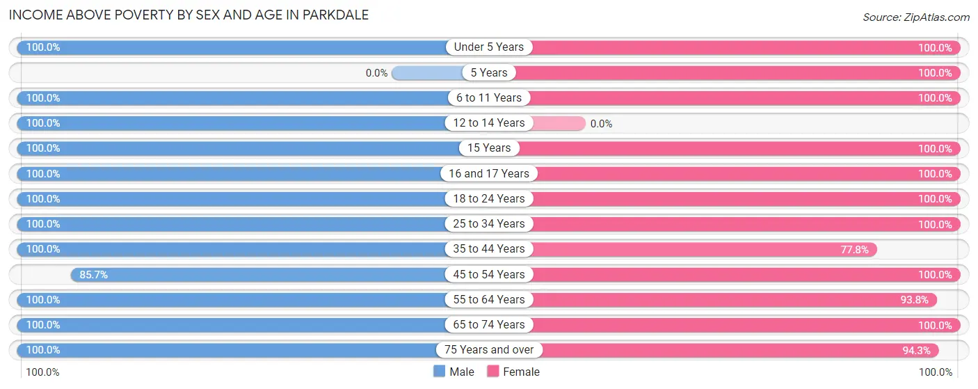 Income Above Poverty by Sex and Age in Parkdale
