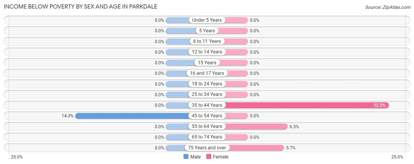 Income Below Poverty by Sex and Age in Parkdale