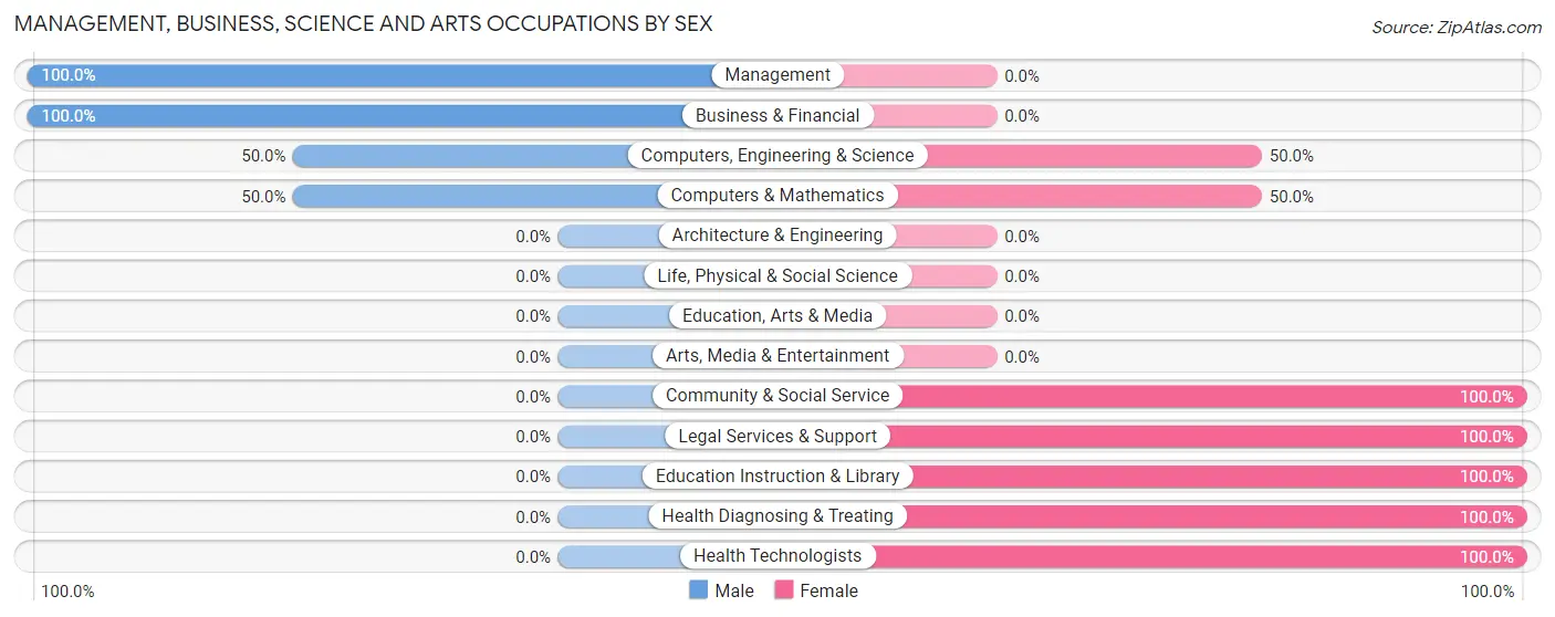 Management, Business, Science and Arts Occupations by Sex in Parkdale