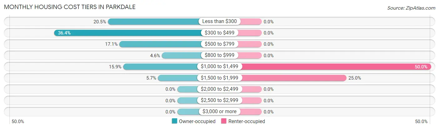 Monthly Housing Cost Tiers in Parkdale