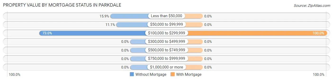 Property Value by Mortgage Status in Parkdale
