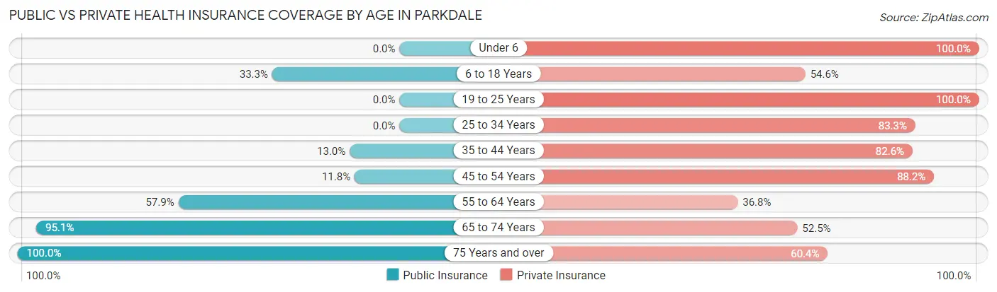Public vs Private Health Insurance Coverage by Age in Parkdale