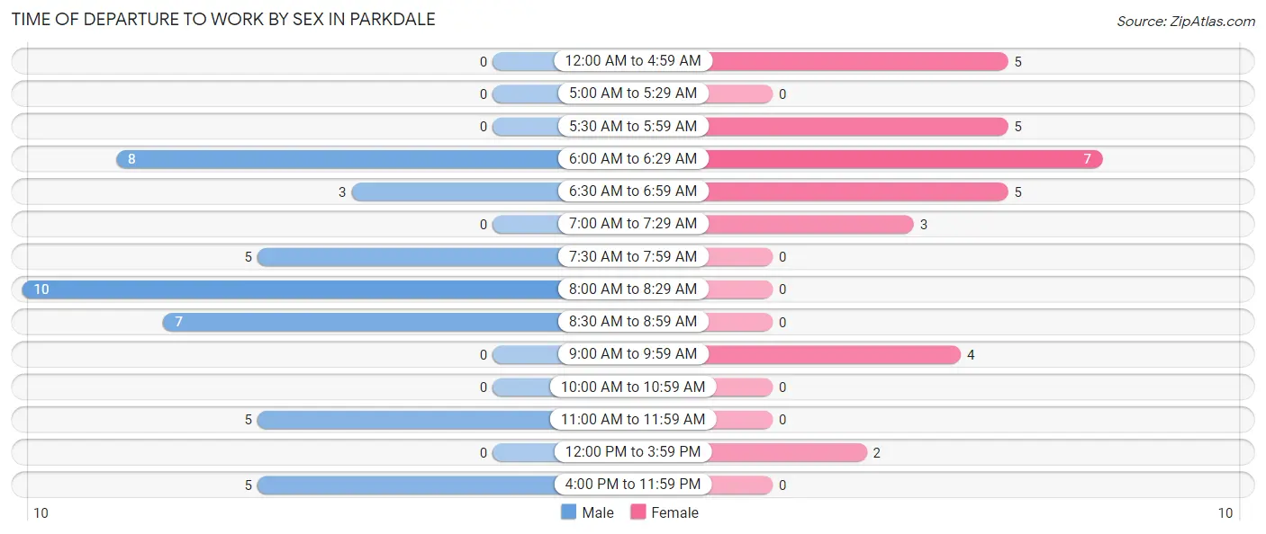 Time of Departure to Work by Sex in Parkdale
