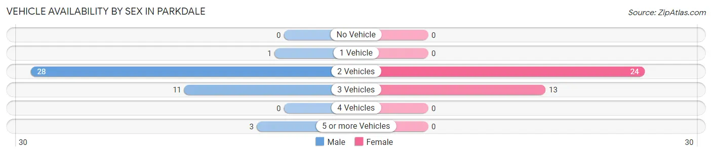Vehicle Availability by Sex in Parkdale