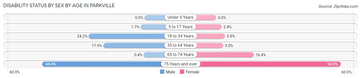 Disability Status by Sex by Age in Parkville