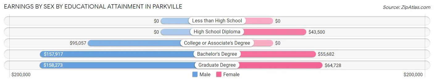 Earnings by Sex by Educational Attainment in Parkville