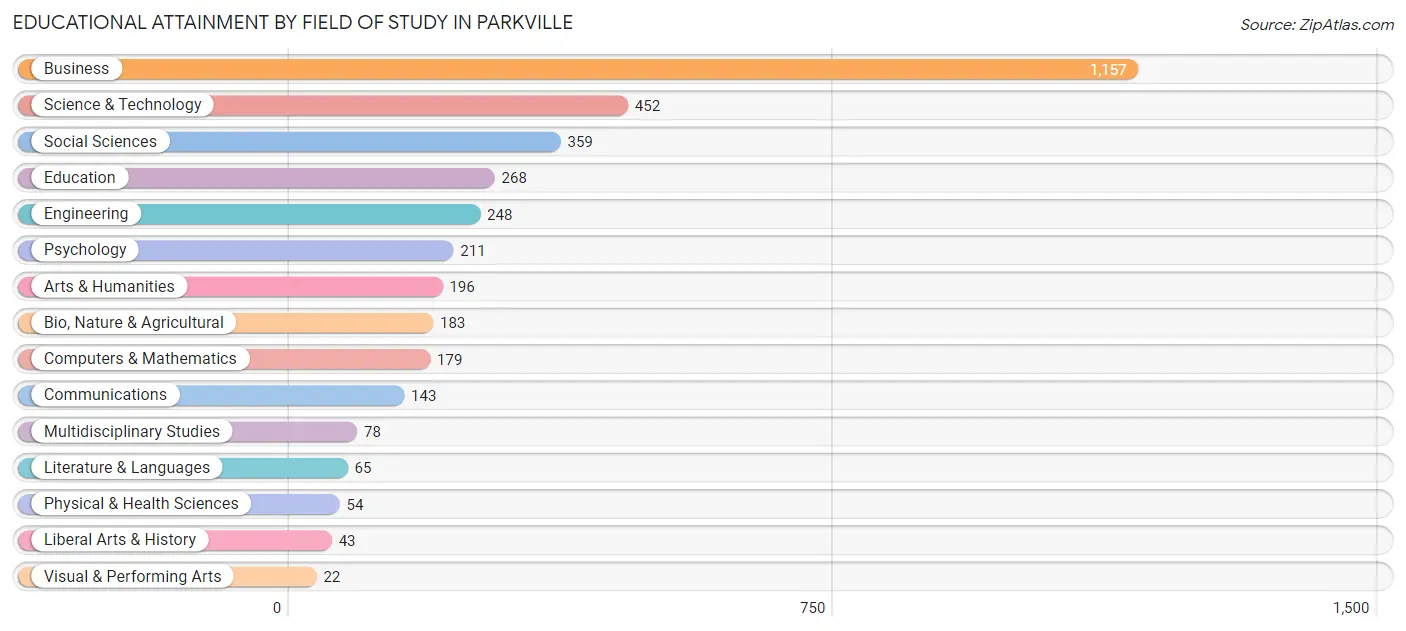 Educational Attainment by Field of Study in Parkville
