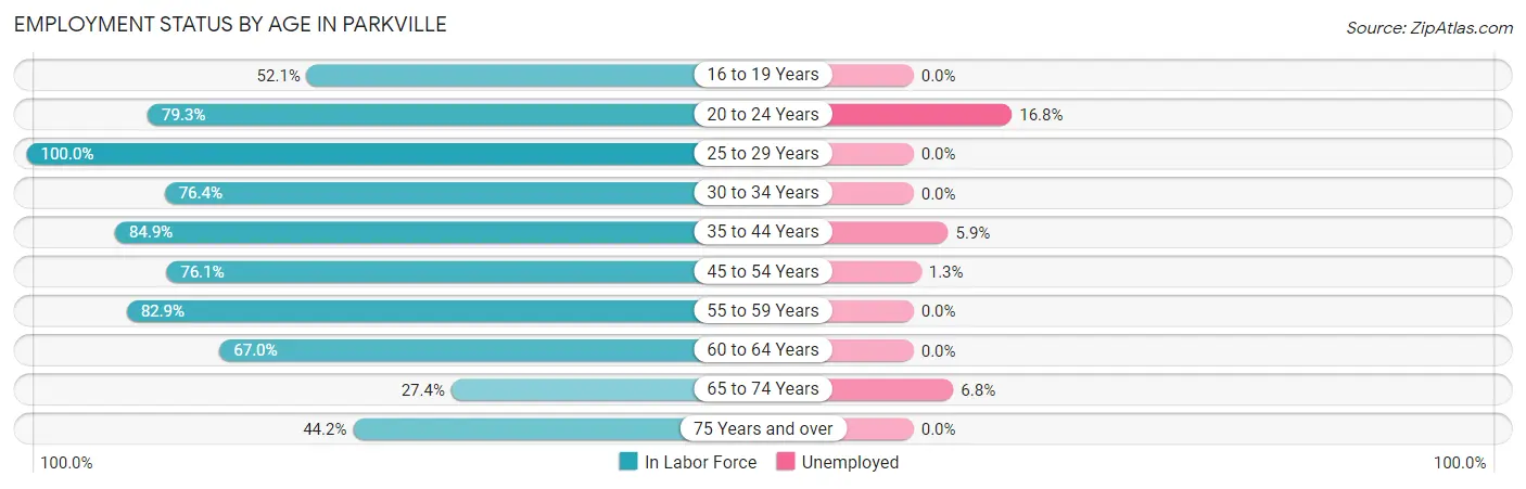 Employment Status by Age in Parkville
