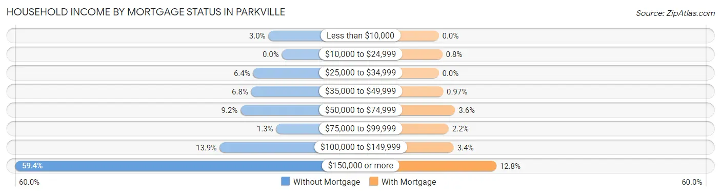 Household Income by Mortgage Status in Parkville