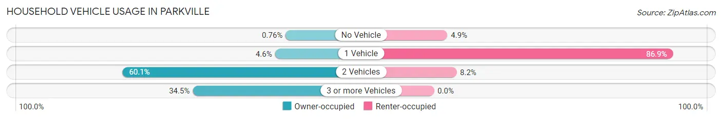 Household Vehicle Usage in Parkville