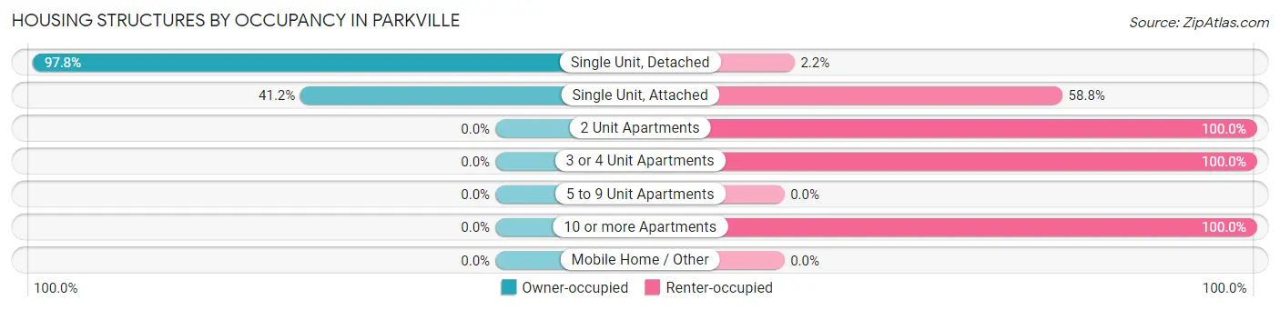 Housing Structures by Occupancy in Parkville