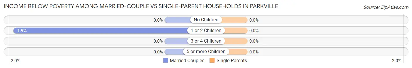 Income Below Poverty Among Married-Couple vs Single-Parent Households in Parkville