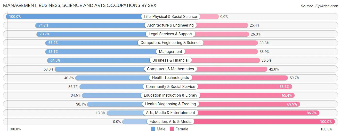 Management, Business, Science and Arts Occupations by Sex in Parkville