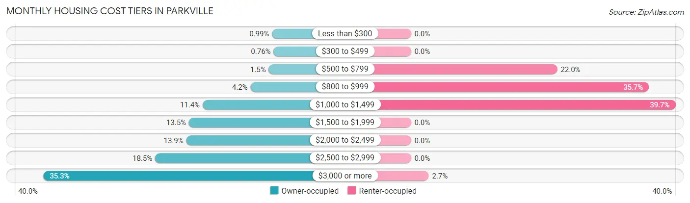 Monthly Housing Cost Tiers in Parkville