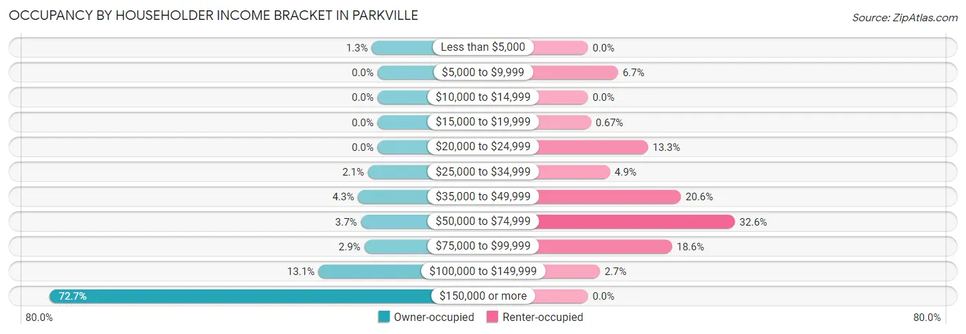 Occupancy by Householder Income Bracket in Parkville