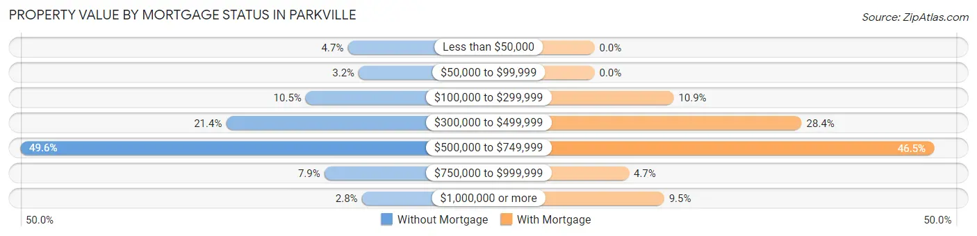 Property Value by Mortgage Status in Parkville