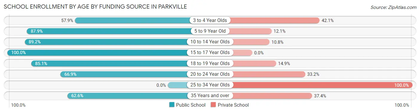 School Enrollment by Age by Funding Source in Parkville