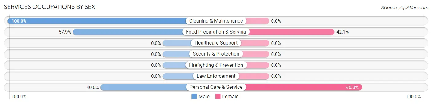 Services Occupations by Sex in Parkville