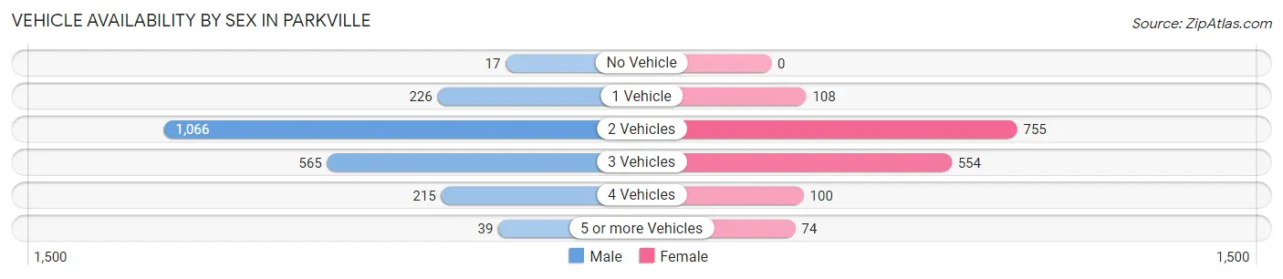Vehicle Availability by Sex in Parkville