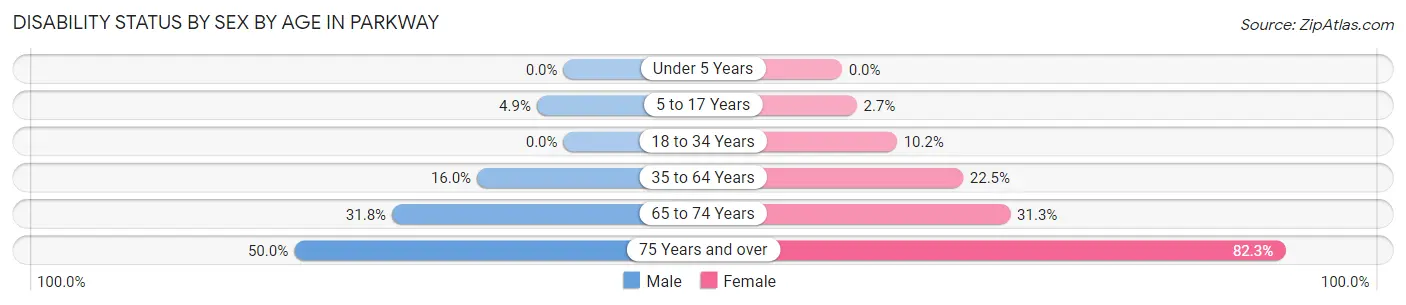 Disability Status by Sex by Age in Parkway