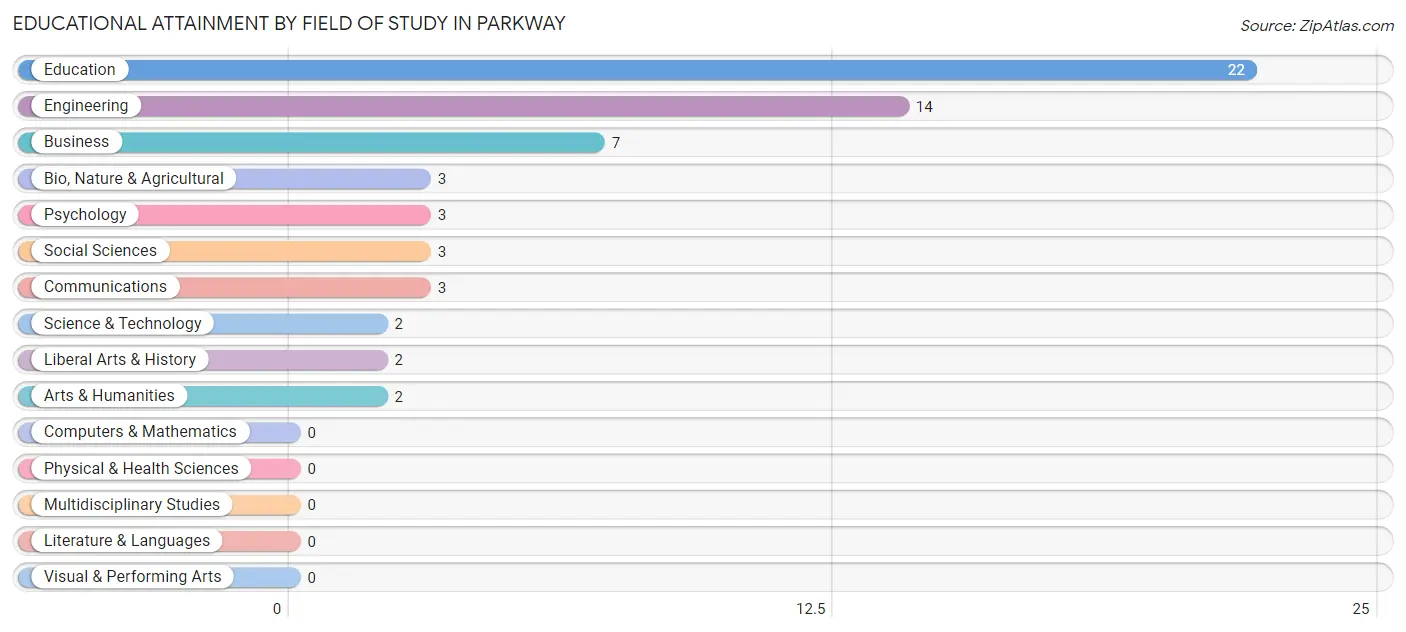 Educational Attainment by Field of Study in Parkway