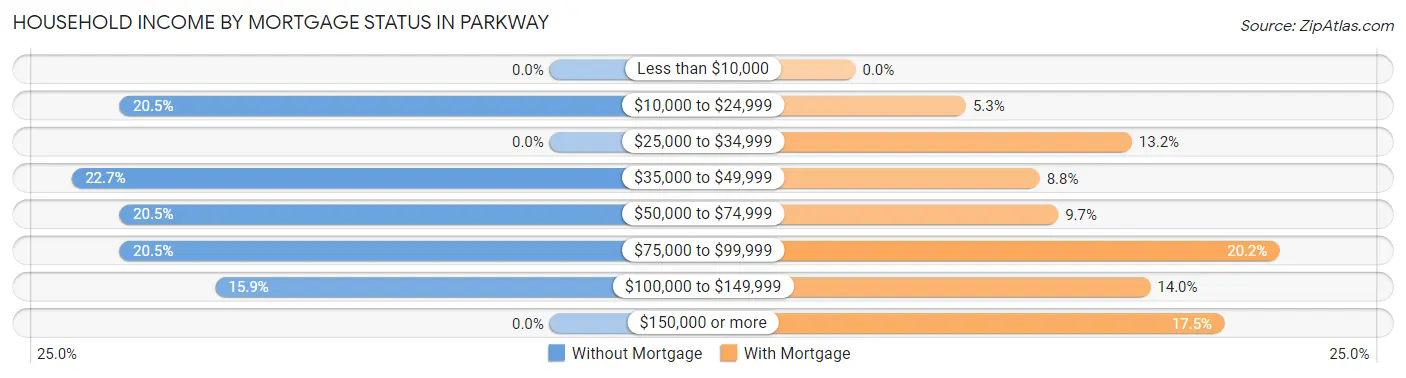 Household Income by Mortgage Status in Parkway