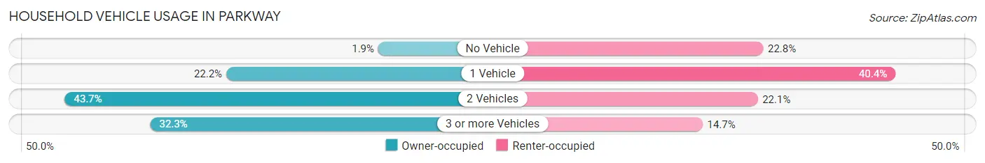 Household Vehicle Usage in Parkway