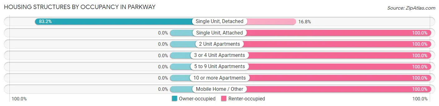 Housing Structures by Occupancy in Parkway