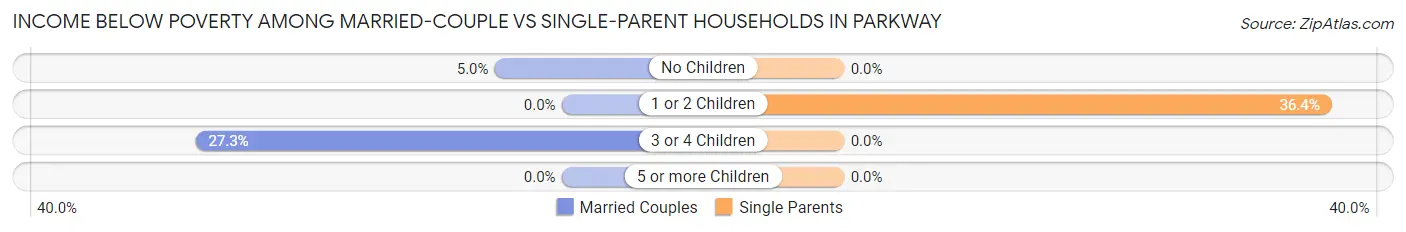 Income Below Poverty Among Married-Couple vs Single-Parent Households in Parkway