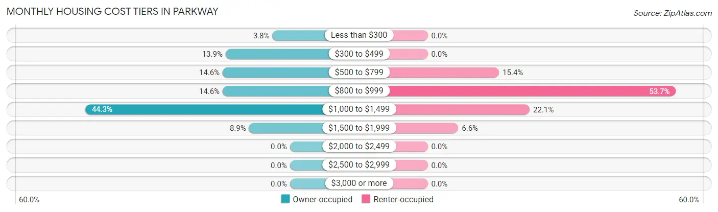 Monthly Housing Cost Tiers in Parkway