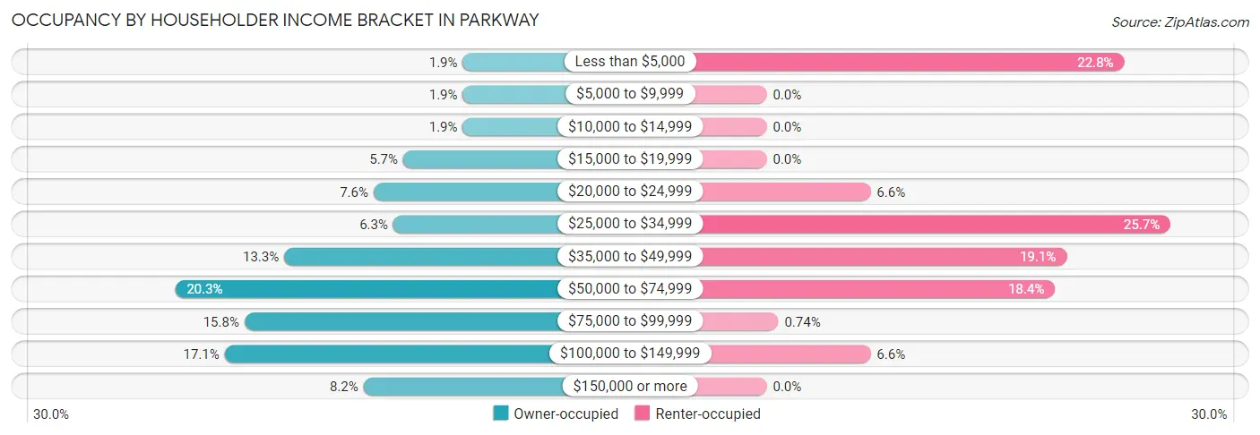 Occupancy by Householder Income Bracket in Parkway