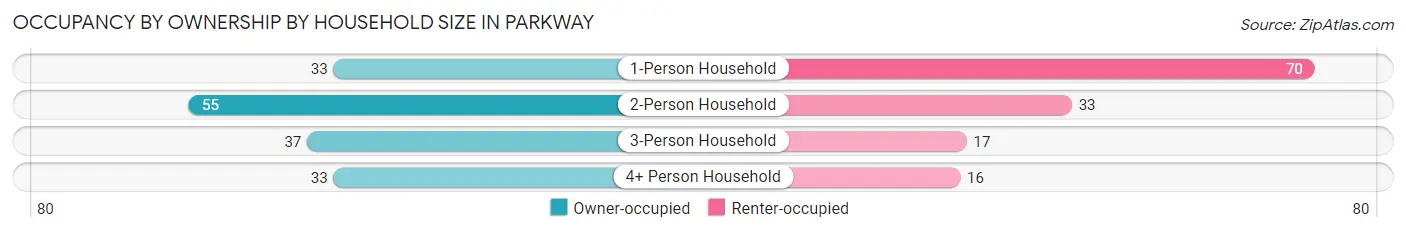 Occupancy by Ownership by Household Size in Parkway