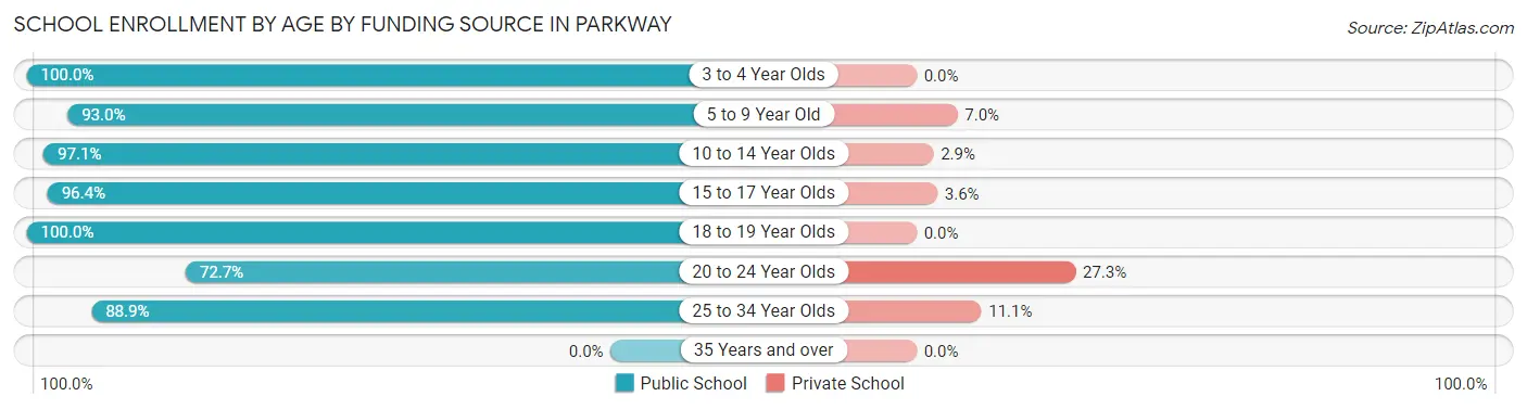 School Enrollment by Age by Funding Source in Parkway