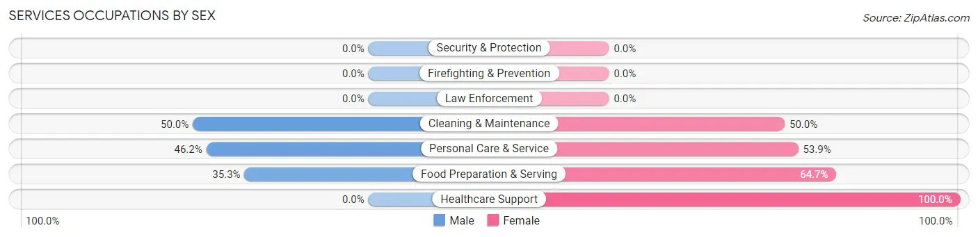 Services Occupations by Sex in Parkway