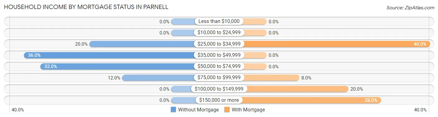 Household Income by Mortgage Status in Parnell