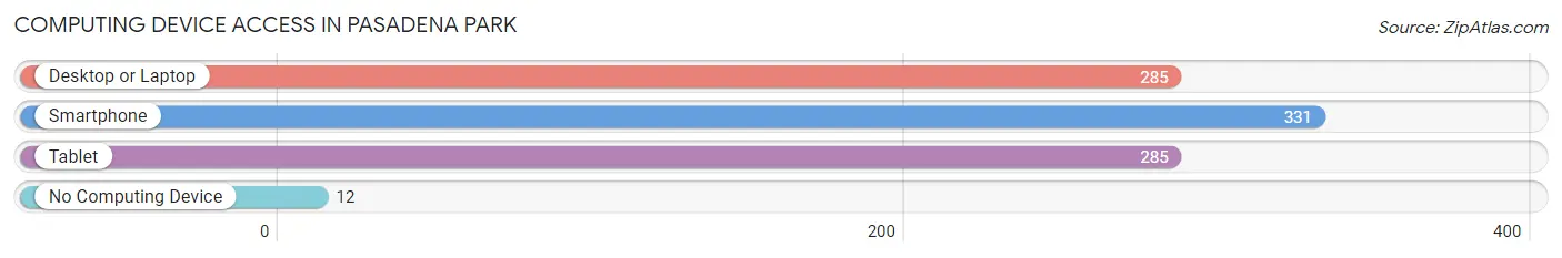 Computing Device Access in Pasadena Park