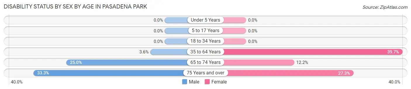 Disability Status by Sex by Age in Pasadena Park